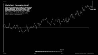 How global warming stacks up [upl. by Piderit]