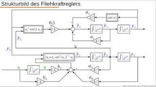 Dynamische Systeme  Teil 23  Strukturbild Fliehkraftregler [upl. by Adnoraj788]