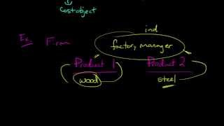 Direct vs Indirect Costs [upl. by Clarice]