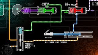 Automatic Transmission Hydraulics Training Module Trailer [upl. by June117]