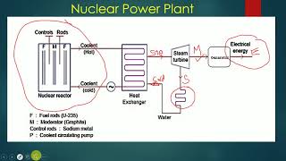 Nuclear Power Plant working [upl. by Everrs]