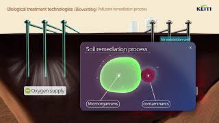 Soil remediation technologiesBiodegradation Bioventing Composting [upl. by Hutner]