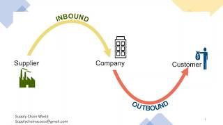 Inbound amp Outbound Logistics  What is Inbound Logistics  Difference between Inbound amp Outbound [upl. by Jeromy]