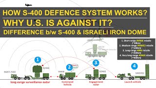 How Russian S400 defence system works  Why US is against it  S400 vs Israeli Iron Dome [upl. by Nidla]