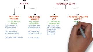 Contract Law  Chapter 6 Vitiating Factors Degree  Year 1 [upl. by Mlehliw]