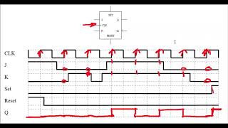 JK Flip Flop Timing Diagrams [upl. by Lehcin]