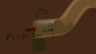 Deriving Bernoulli’s Equation 3d animation [upl. by Nylsaj]