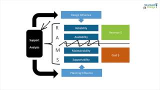 Reliability Availability Maintainability and Supportability RAMS Simplified [upl. by Eednil]