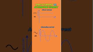 Direct Current amp Alternating Current [upl. by Atlanta947]