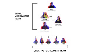 How Do You Structure a Creative Agency [upl. by Gnouhc]