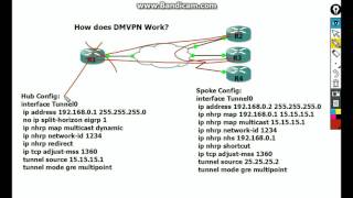 How Does DMVPN Work Overview [upl. by Kerrin722]