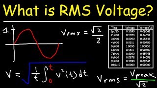 RMS Value of AC Circuits [upl. by Ridley]