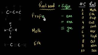 Nomenclature of hydrocarbons Alkanes Alkenes amp Alkynes  Chemistry  Khan Academy [upl. by Adnert682]