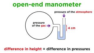 Measuring Pressure With Barometers and Manometers [upl. by Resiak]