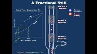 A Brief Introduction to Fractional Distillation [upl. by Ender]