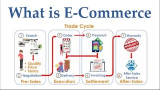 What is eCommerce [upl. by Birdt712]