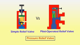 Direct Acting vs Pilot Operated Relief Valve Animation  Hydraulics [upl. by Chelsea]