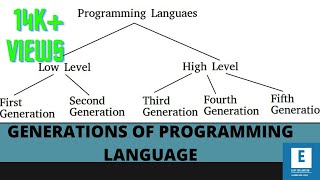 14GENERATION OF PROGRAMMING LANGUAGE 1GL2GL3GL4GL5GL ioe cprogramming lowlevel highlevel [upl. by Leynad]