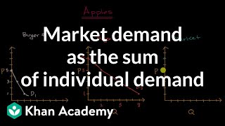 Market demand as the sum of individual demand  APⓇ Microeconomics  Khan Academy [upl. by Eninahs]