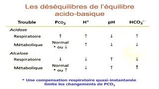 Equilibre acidobasique [upl. by Phillips]