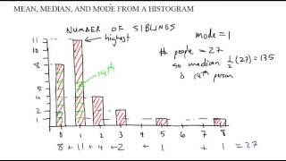 finding mean from a histogram [upl. by Yerahcaz]