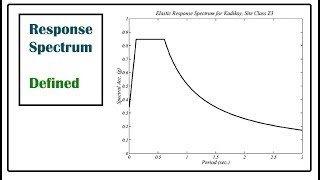 What is Response Spectrum Structural Dynamics [upl. by Stacy718]