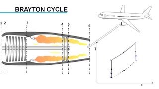 Gas Turbine Engine How it Works [upl. by Eleni94]