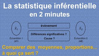 La Statistique Inférentielle en 2 minutes [upl. by Petras737]