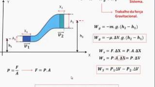 Equação de Bernoulli [upl. by Enened]