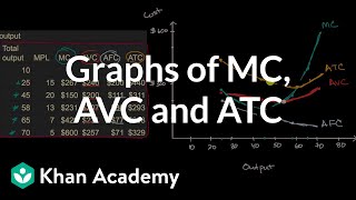 Graphs of MC AVC and ATC [upl. by Mabelle]