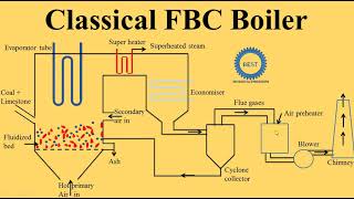 Classical FBC Boiler [upl. by Yanahs]