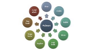 Malicious Code Malware  Information Security Lesson 4 of 12 [upl. by Ennahtebazile]